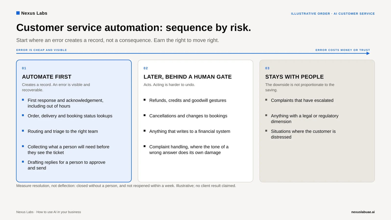 Diagram: customer service queries sequenced by risk. Automate first the queries that create a record: first response, status lookups, routing, collecting details, drafting replies. Later, behind a human gate, the queries that act: refunds, cancellations, financial writes, complaints. Leave with people: escalated complaints, legal or regulatory matters, distressed customers.