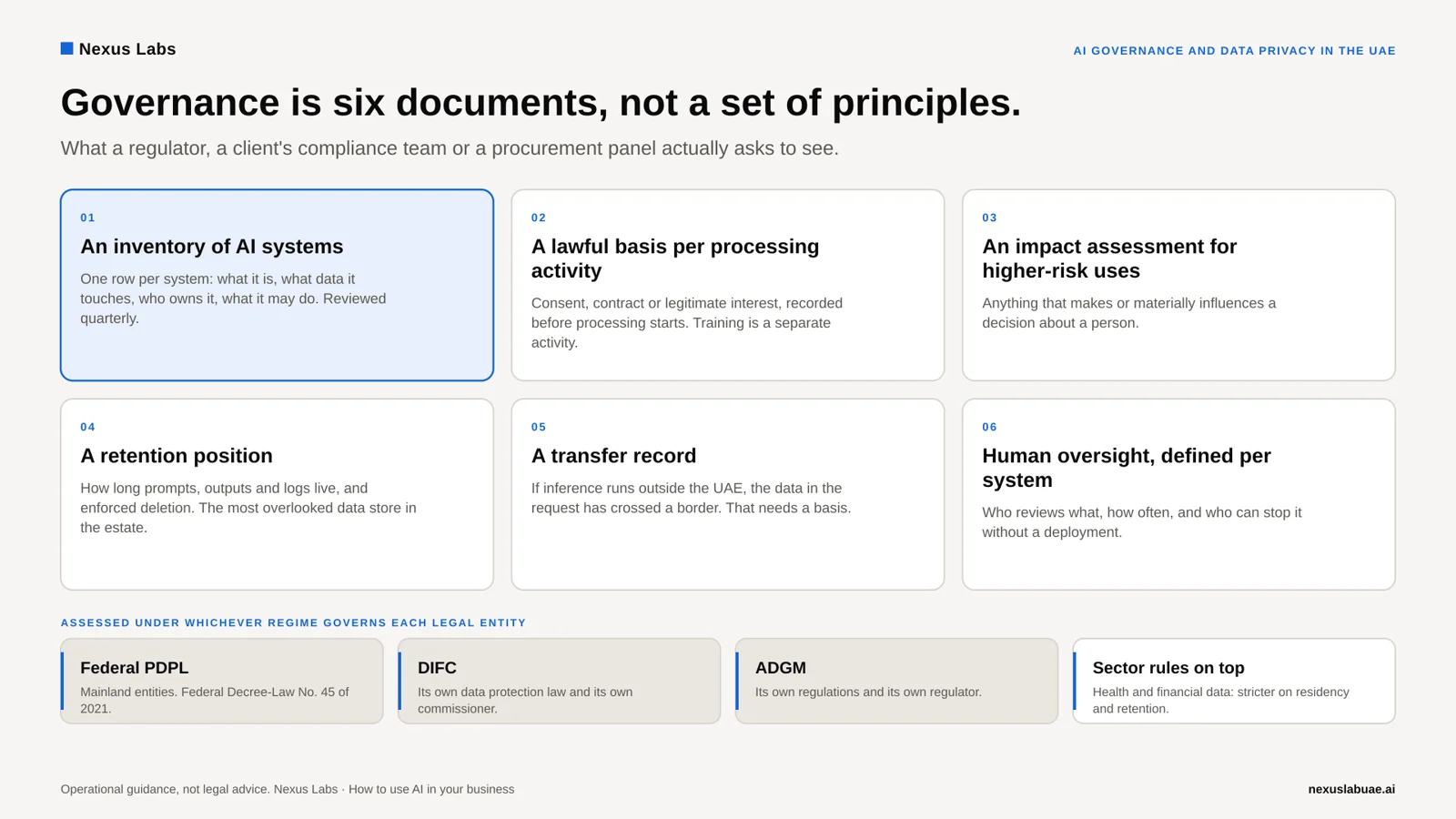 Diagram: the six documents AI governance requires a UAE business to produce. An inventory of AI systems, a lawful basis per processing activity, an impact assessment for higher-risk uses, a retention position for prompts and logs, a transfer record, and human oversight defined per system; assessed under the federal PDPL, the DIFC or ADGM regime, with sector rules on top.