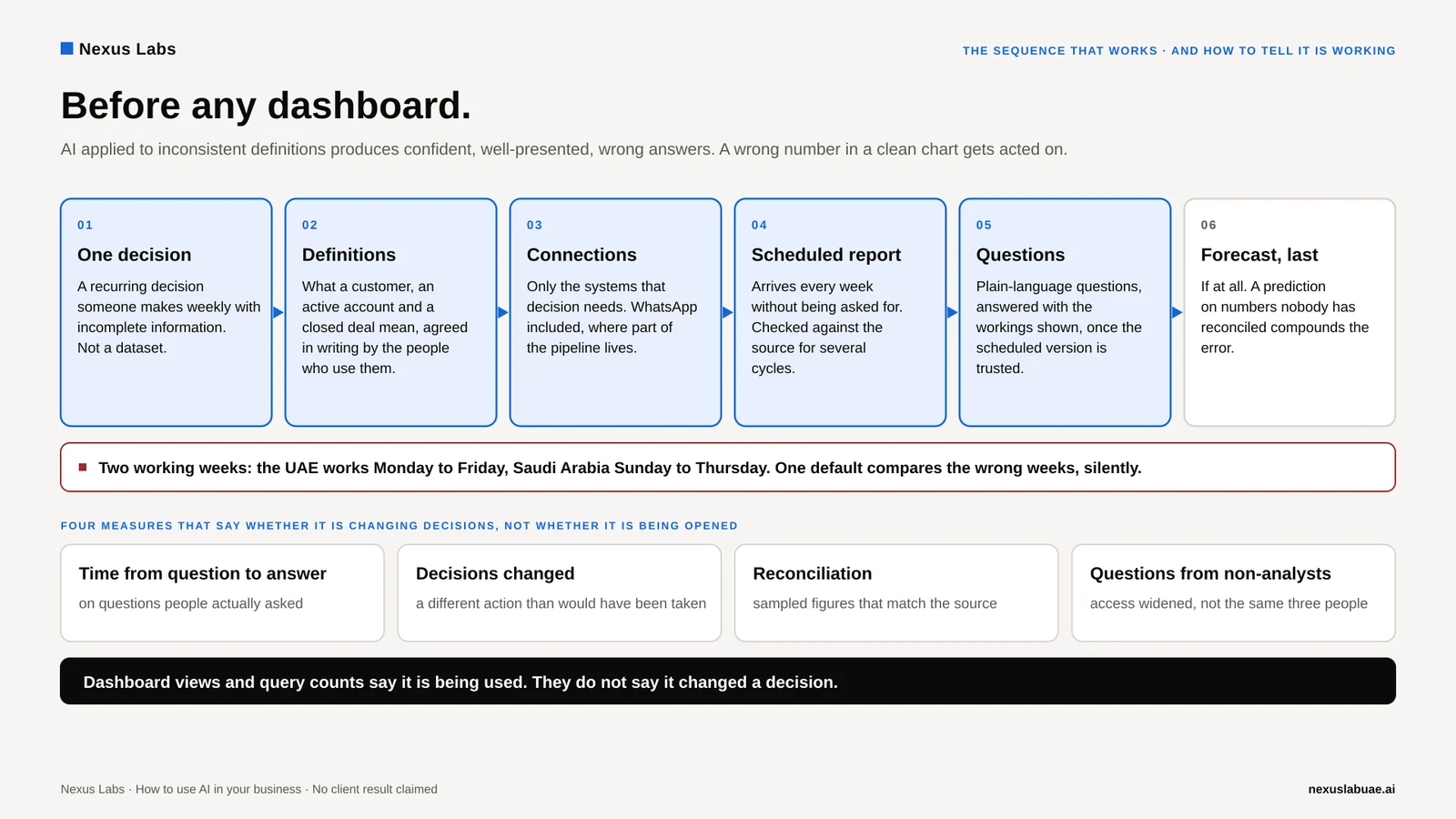 Diagram: the six steps before any dashboard. One decision, definitions agreed in writing, only the connections that decision needs, a scheduled report checked against the source, plain-language questions once it is trusted, and forecasting last. Below: the UAE and Saudi working weeks, and four measures of whether it is changing decisions.