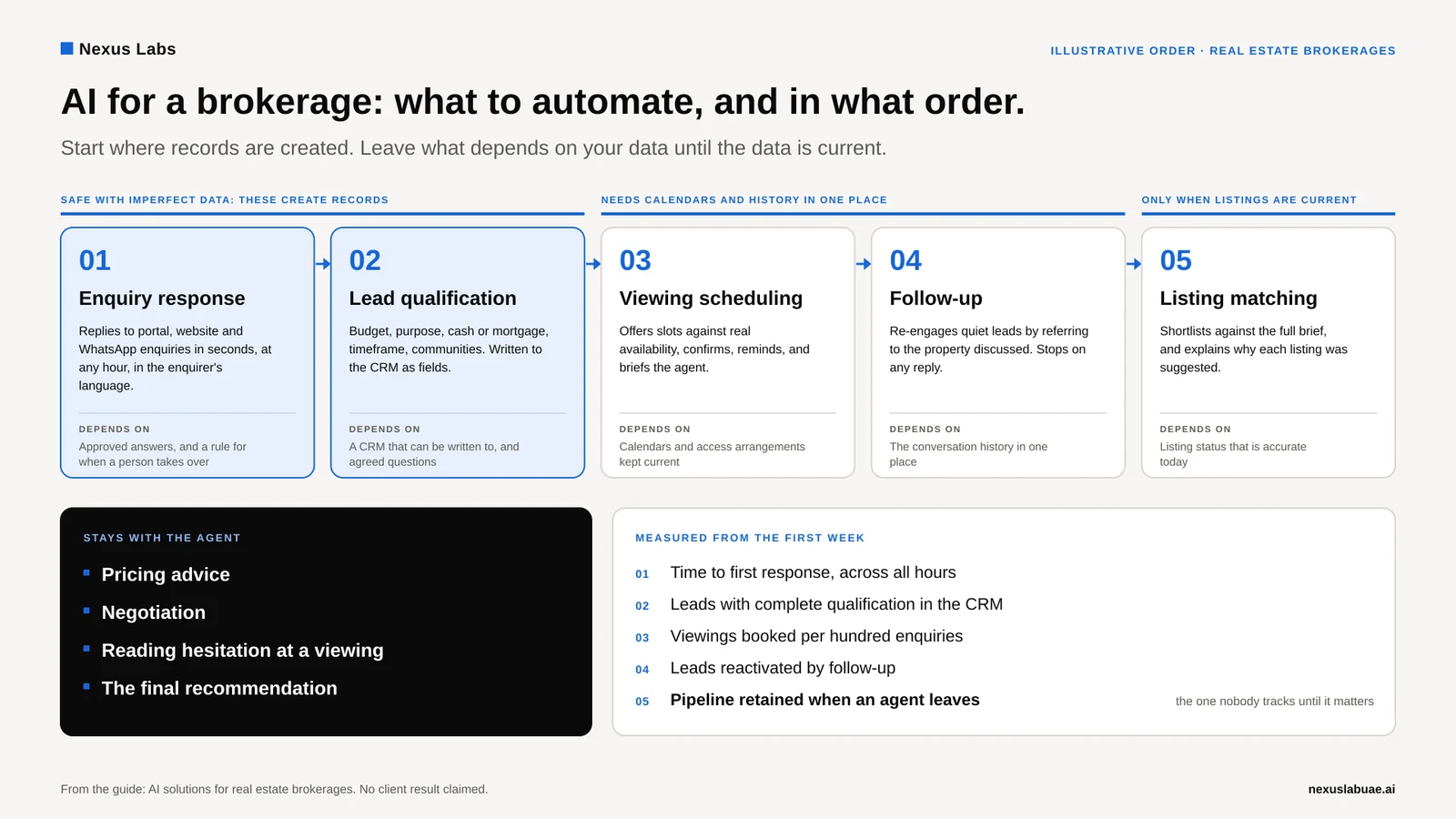 Diagram: the five AI solutions for a real estate brokerage in deployment order. Enquiry response and lead qualification first, then viewing scheduling and follow-up, then listing matching once listings are current. Pricing advice, negotiation and the final recommendation stay with the agent.
