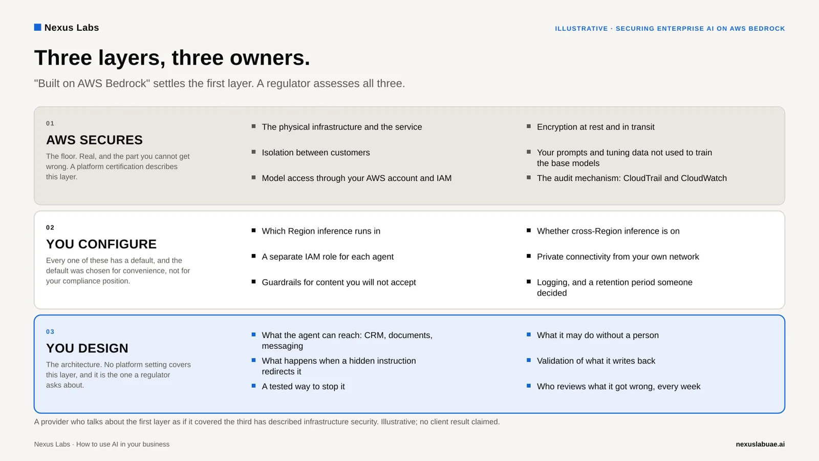 Diagram: three layers of responsibility for securing enterprise AI on AWS Bedrock. AWS secures the infrastructure and the service: encryption, isolation between customers, prompts not used to train base models, the audit mechanism. You configure the Region, cross-Region inference, a role per agent, private connectivity, guardrails, logging and retention. You design what the agent can reach, what it may do without a person, what happens when a hidden instruction redirects it, validation of what it writes, and a way to stop it.